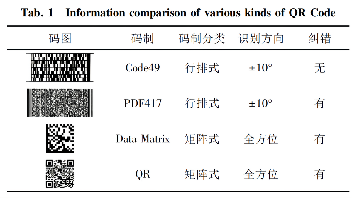 國人每天掃碼(mǎ)15億次,全球每天用(yong)上億個二維碼,如(rú)果用完怎麼辦