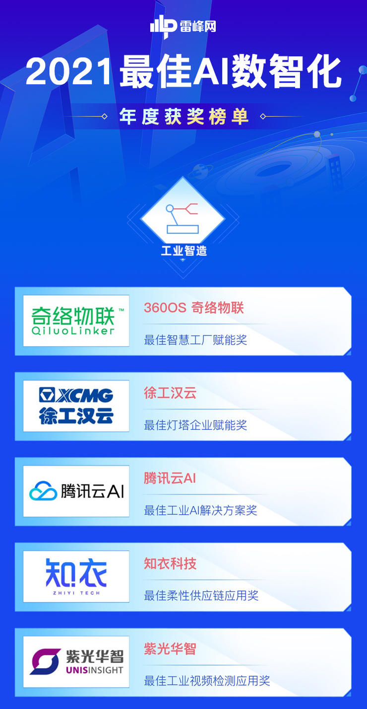 工業制(zhi)造向工(gong)業智造(zao)轉變,誰(shuí)才是新(xin)時代的(de)引領者(zhe)? |2021最佳AI數(shù)智化年(nian)度榜