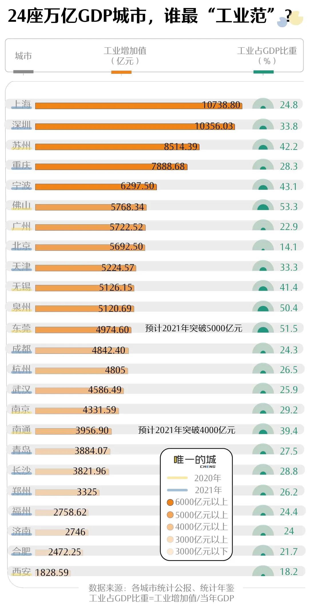 深(shēn)圳上海蘇州(zhōu)争霸,誰才是(shì)工業第一城(chéng)?