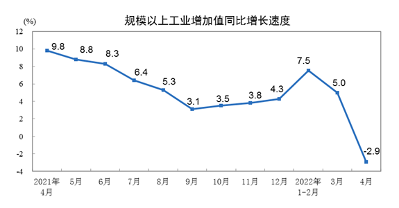 國家(jiā)統計局:4月全國規(gui)上工業增加值同(tóng)比下降2.9%