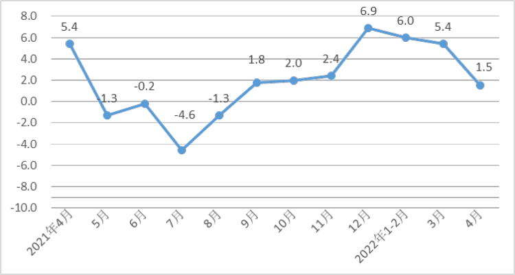 1至(zhi)4月河北經(jīng)濟運行總(zong)體平穩,規(guī)模以上工(gōng)業戰略性(xing)新興産業(ye)增加值同(tóng)比增長8.8%
